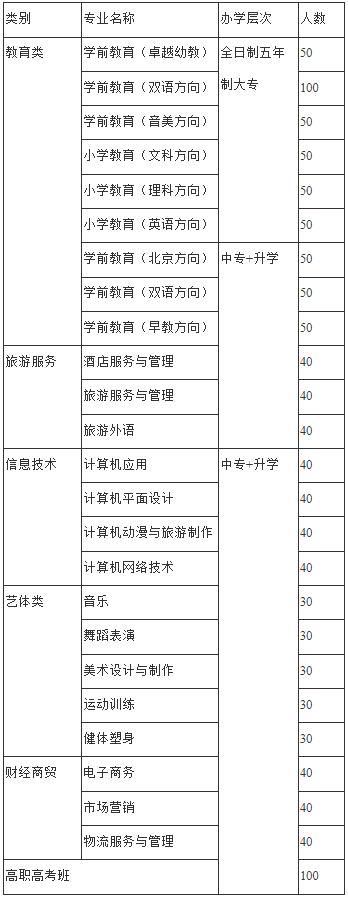 四川省阆中师范学校招生专业