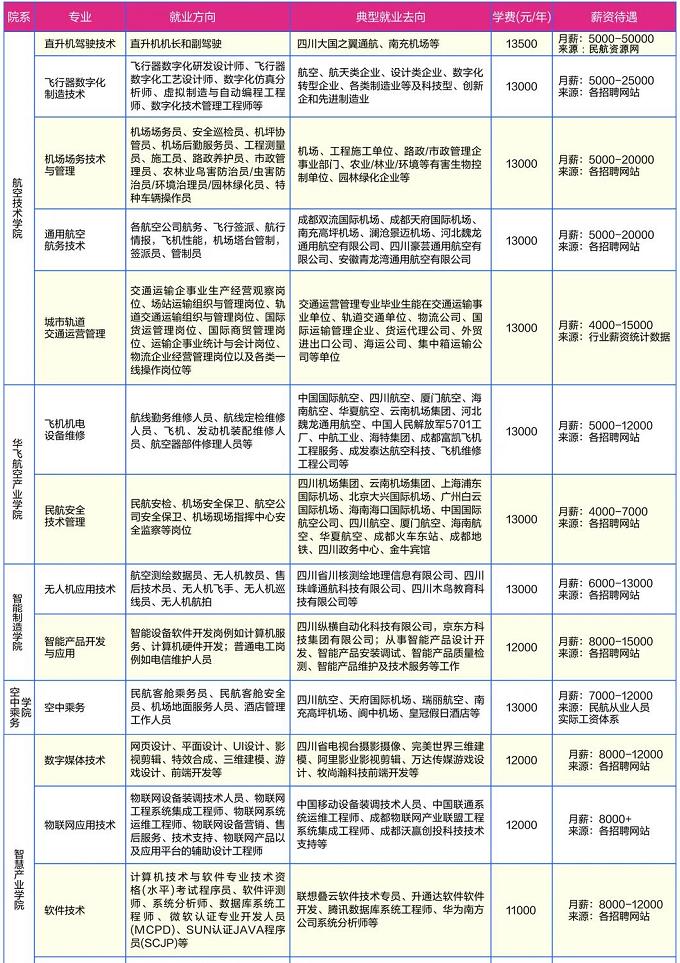 2022年天府新区通用航空职业学院单独招生专业