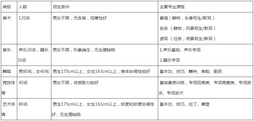 成都市翰林学校艺体高中部招生专业