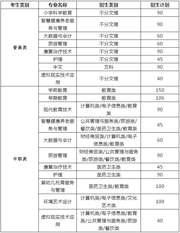 2022年川北幼儿师范高等专科学校单招计划