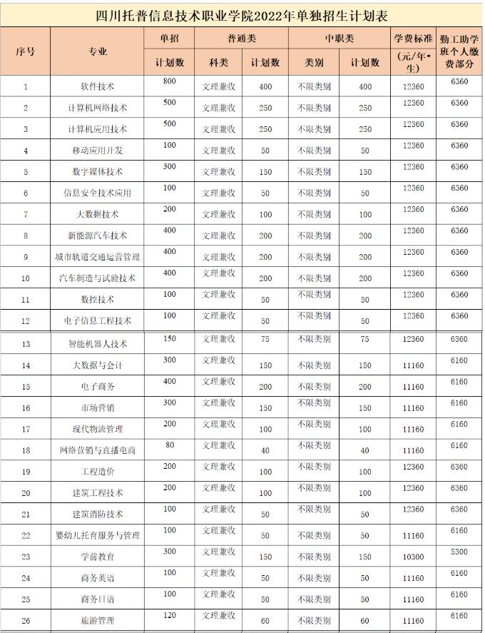 四川托普计算机职业学校单招计划