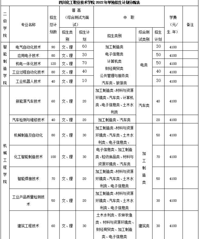 四川化工职业技术学院招生专业