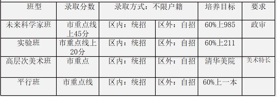 成都石室蜀都中学有哪些班型