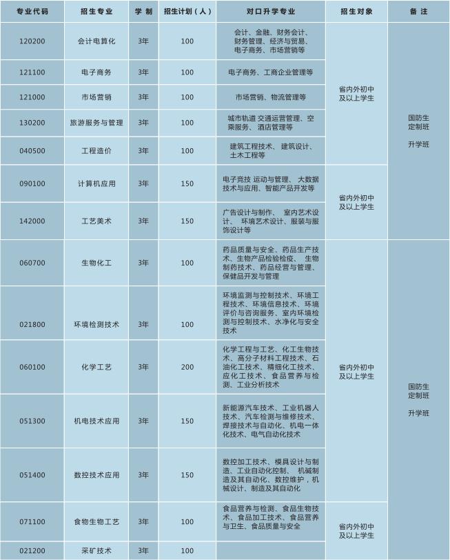 四川省轻工工程学校招生专业