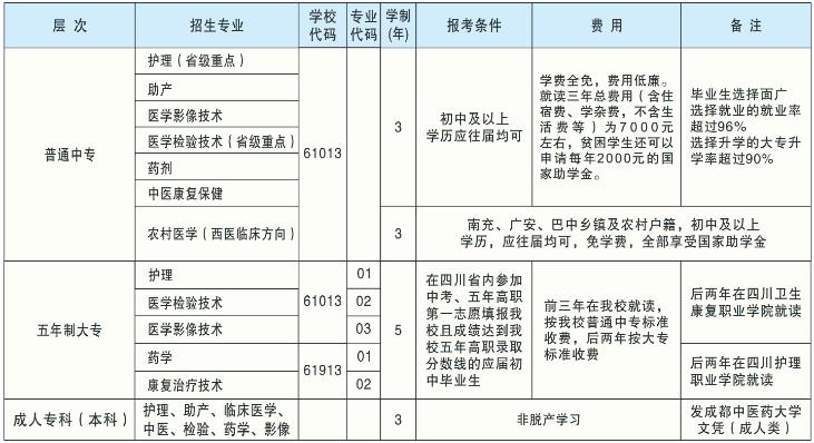 四川省南充卫生学校招生专业