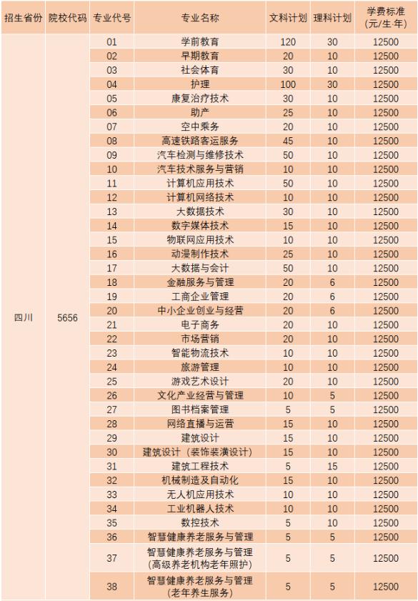 四川文轩职业学院招生专业