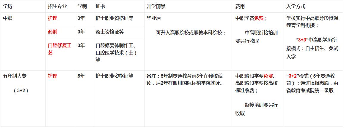 四川大学附华西卫生学校招生专业