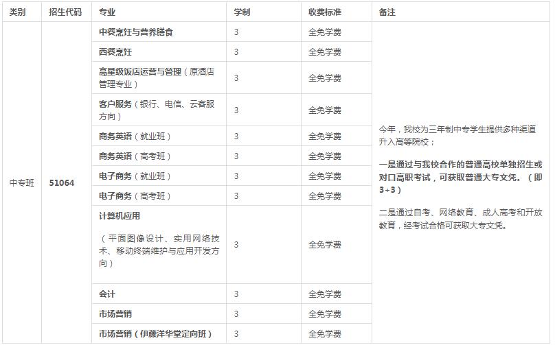 成都市财贸职高招生专业