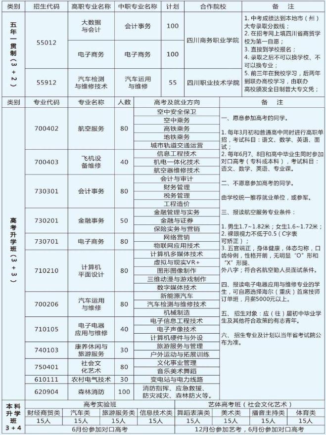 四川商贸职业学校招生专业