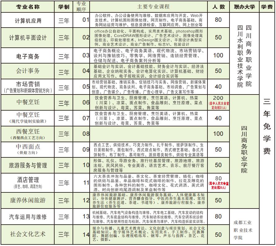 四川省商学校招生专业