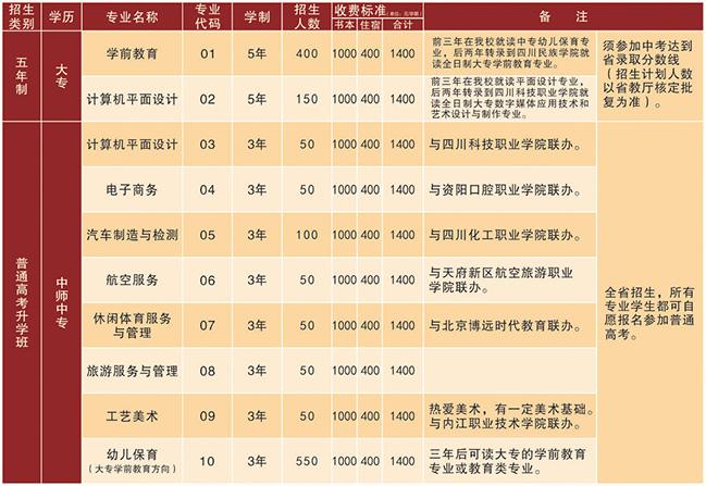 四川省资阳师范学校招生专业