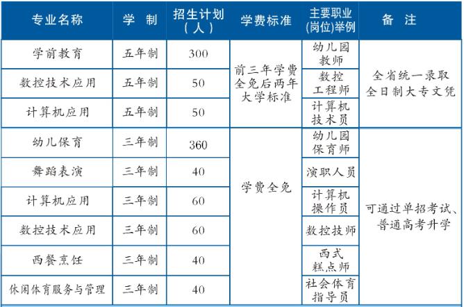 四川省南充师范学校招生专业