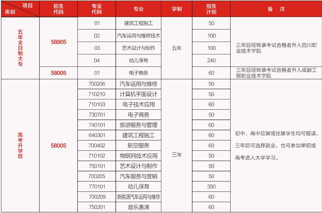 遂宁市职业技术学校招生专业