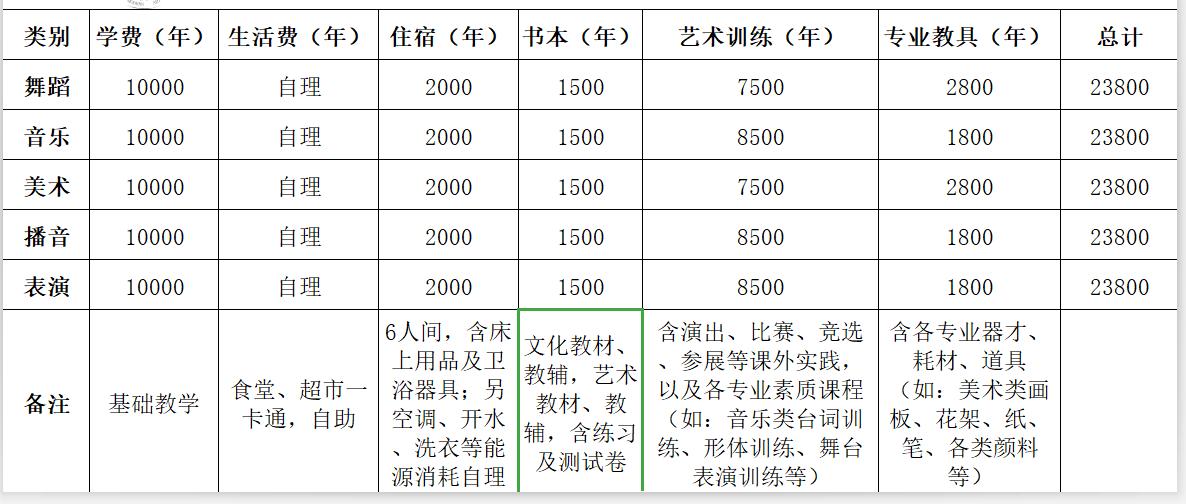 艺术学费很贵吗