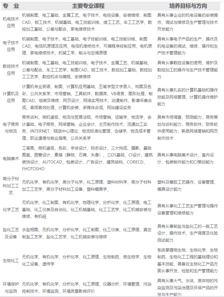 四川省盐业学校招生专业