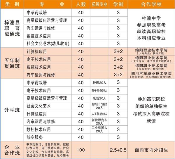 梓潼县七一高级职业中学招生