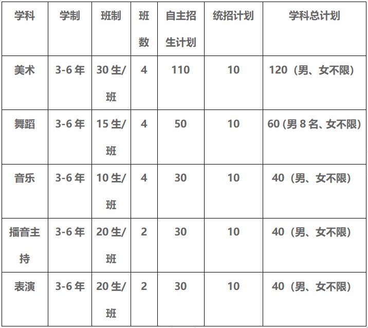 四川现代艺术学校招生计划