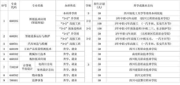 自贡市东方职业技术学校招生