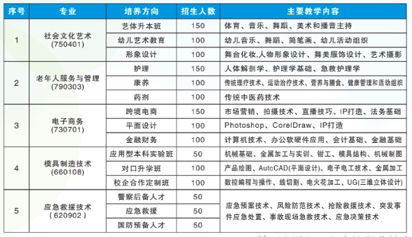 泸州市天宇中等职业技术学校招生专业