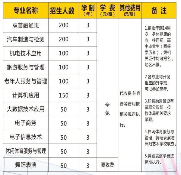 绵阳市安州区高级职业中学招生简章