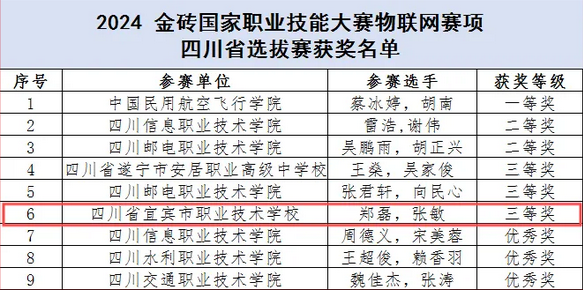 四川省宜宾市职业技术学校
