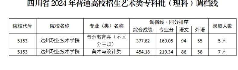 达州职业技术学院