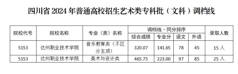 达州职业技术学院