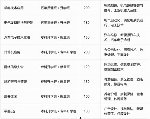 叙永县职业高级中学校招生专业