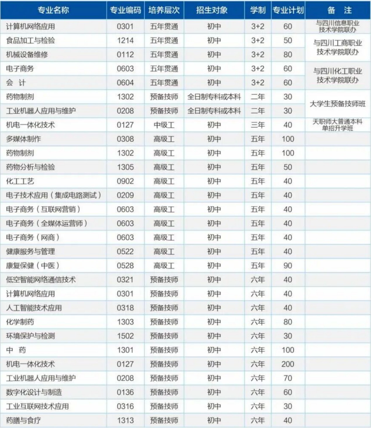 四川理工技师学院招生专业 四川理工技师学院招生专业