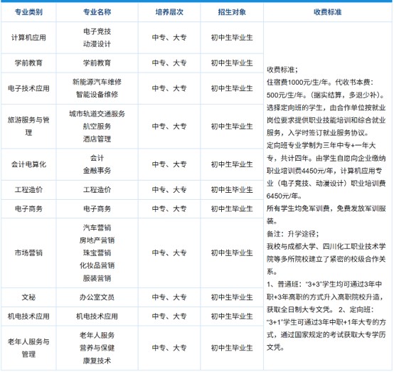 四川省轻工工程学校招生专业