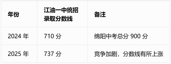江油一中录取分数线