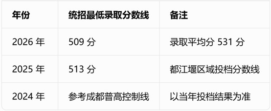 都江堰玉垒中学录取分数