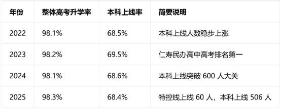 仁寿新科高中升学率