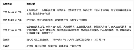 天府新区信息职业学院收费标准