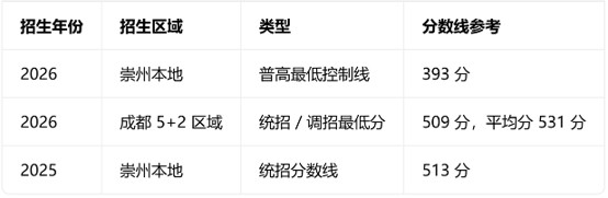 怀远中学录取分数线