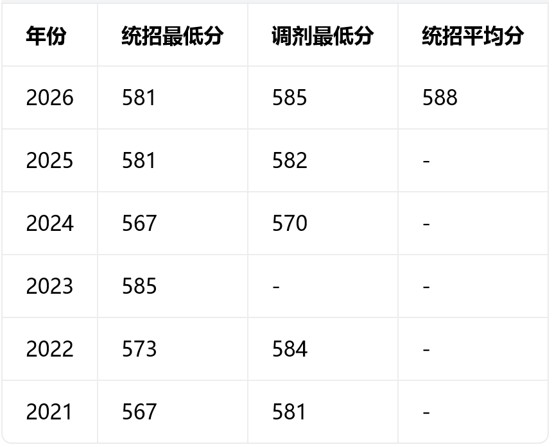 成都西北中学历年录取分数