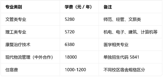 四川职业技术学院学费 四川职业技术学院学费